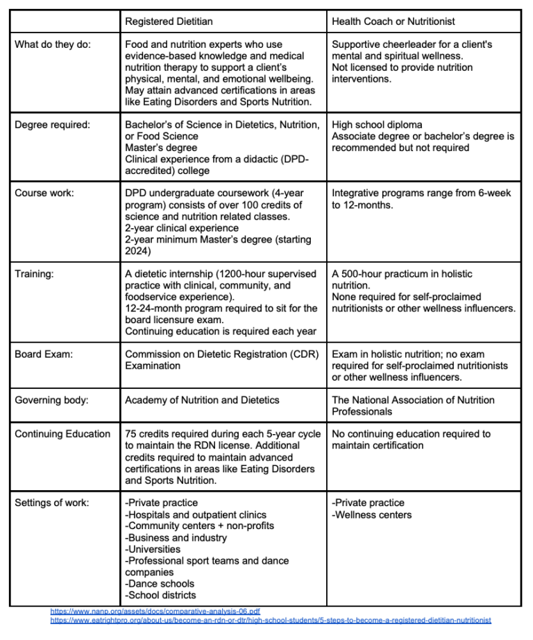 From Dancer to Dietitian - The Roadmap - Dance Nutrition