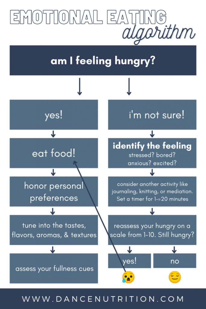 emotional eating algorithm